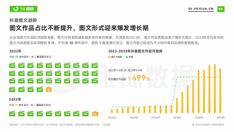 【飞瓜】2023年抖音图文内容研究报告.pdf 第5页