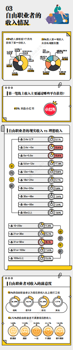 2023自由职业生存现状报告.pdf 第4页