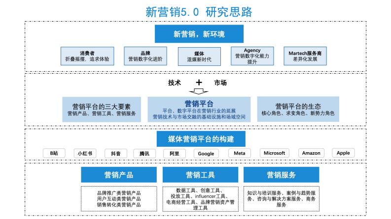 新营销5.0：营销平台时代.pdf 第5页