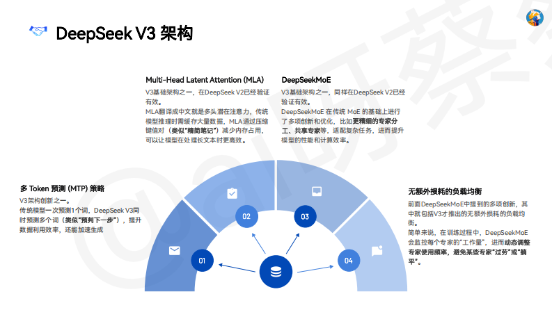 DeepSeek自学手册 从理论(模型训练)到实践(模型应用) 第5页