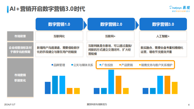 中国AI+营销趋势洞察与企业落地建议-1105(1).pdf 第4页