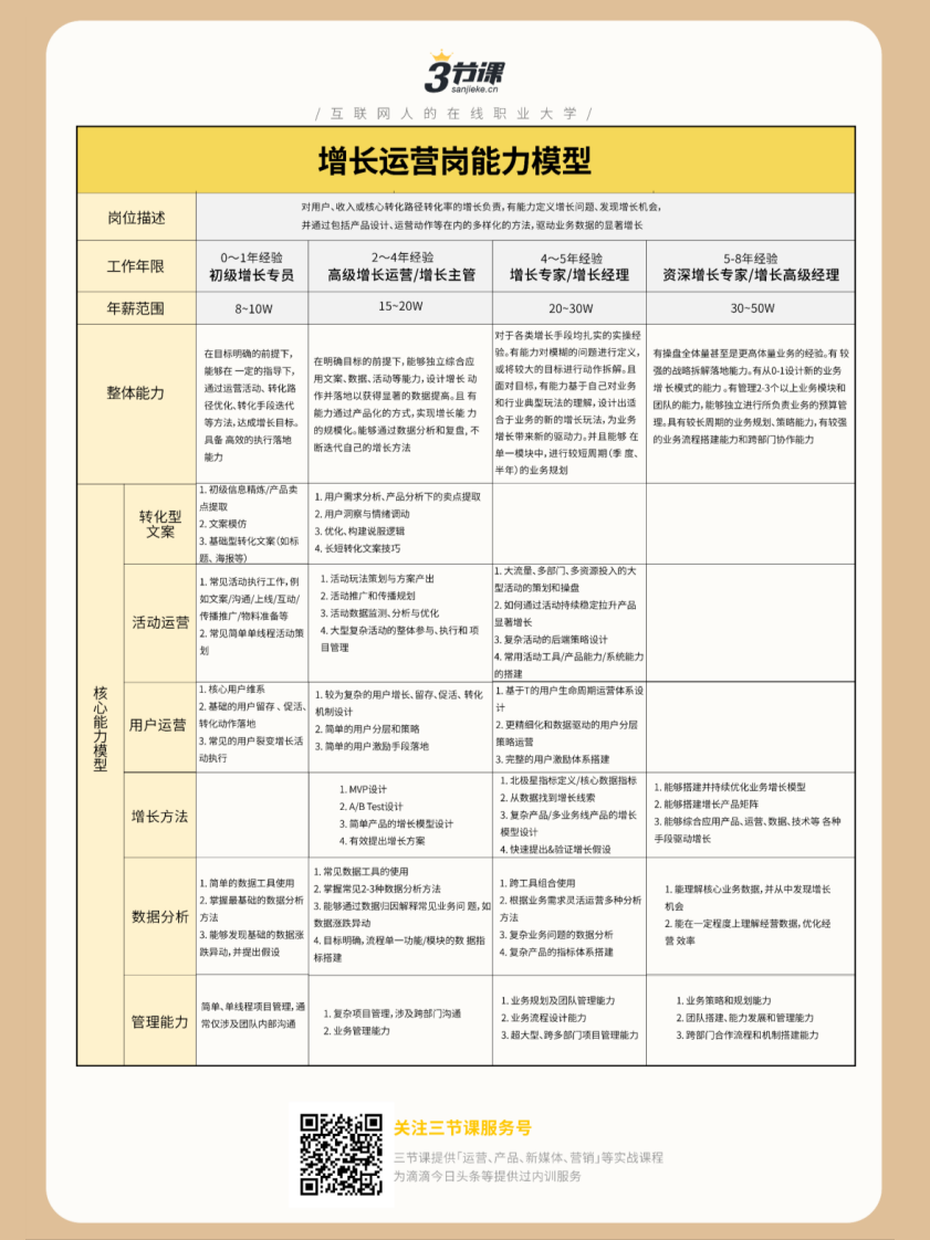 运营高薪图谱 第4页