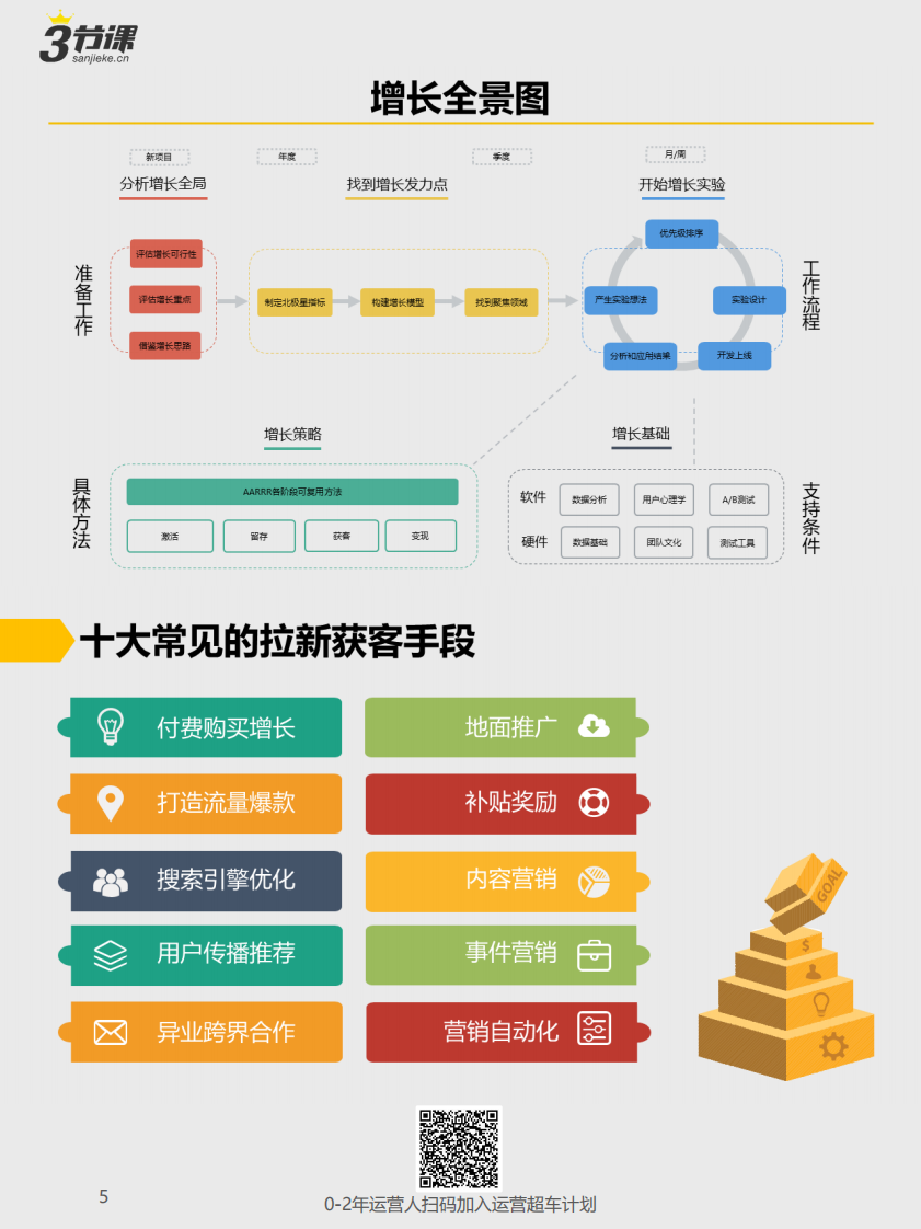 运营高薪图谱 第5页