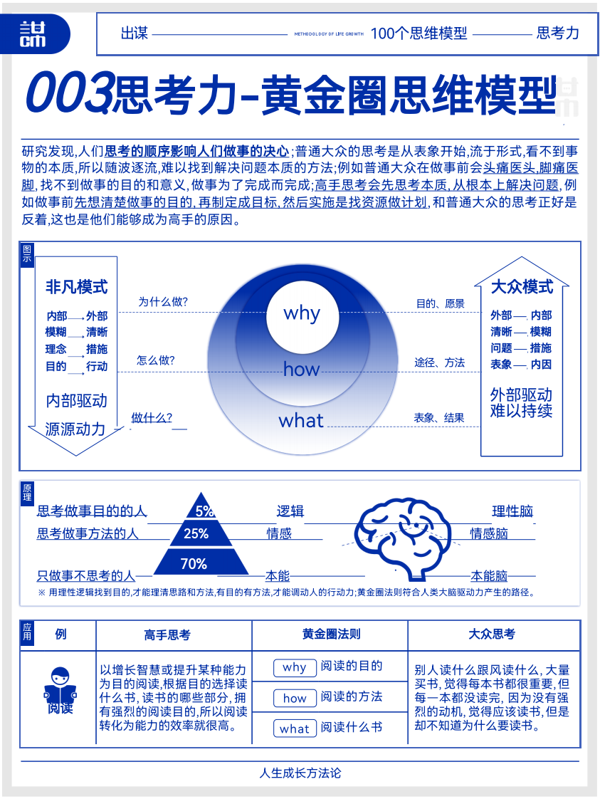 《成长方法论》100个思维模型.pdf 第5页