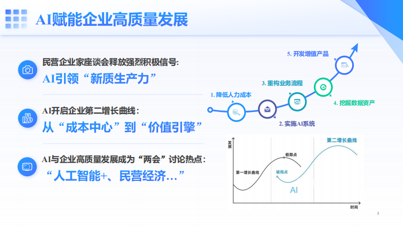 从Deepseek到Manus：Al如何重塑企业价值-2025-华中科技大学 第5页