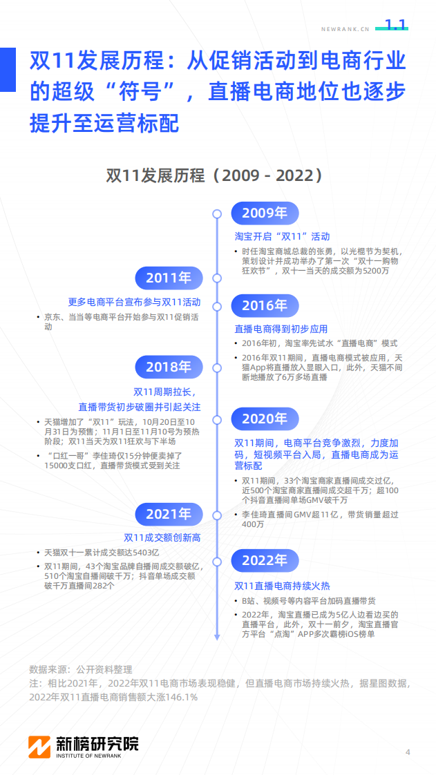 【新榜研究院】2022双十一直播电商行业观察.pdf 第4页