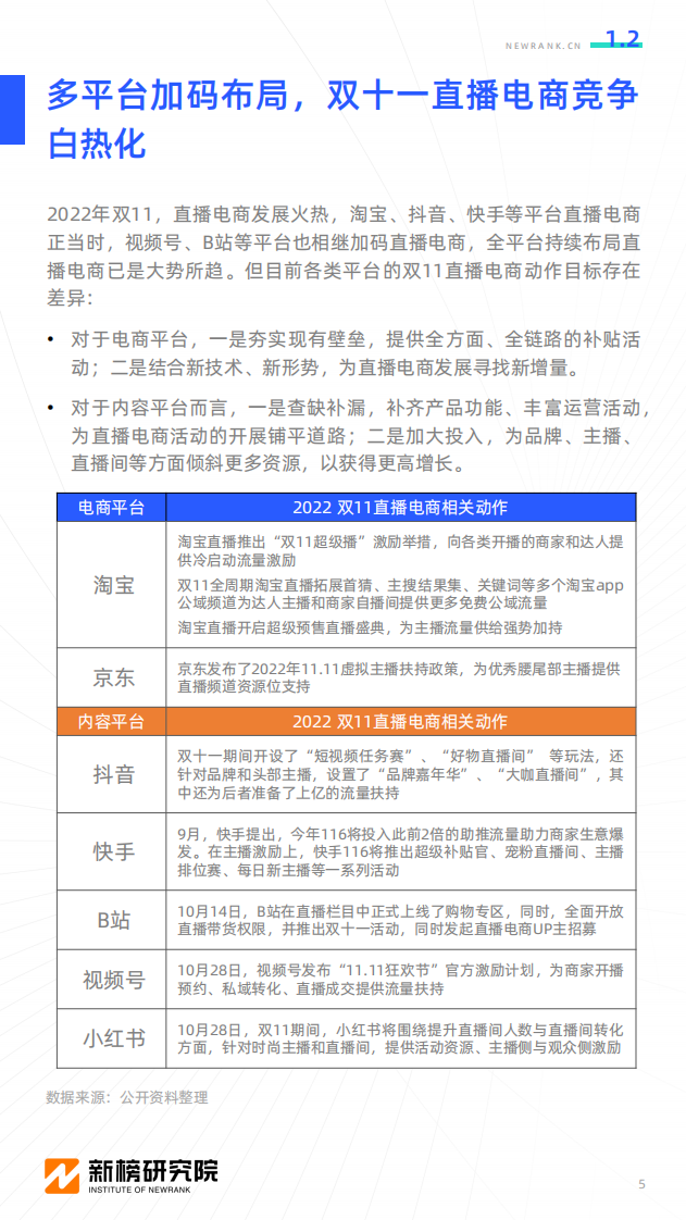 【新榜研究院】2022双十一直播电商行业观察.pdf 第5页