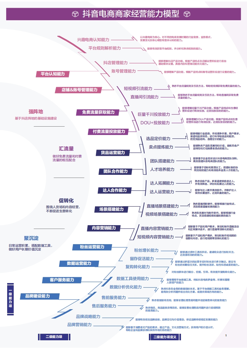 抖音电商商家能力项经营指南.pdf 第3页
