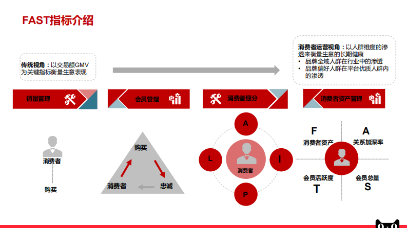 大快消消费者运营FAST场景辞典.pdf 第2页