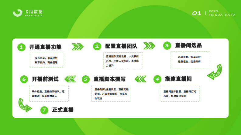 如何从0开始布局抖音直播带货？.pdf 第2页