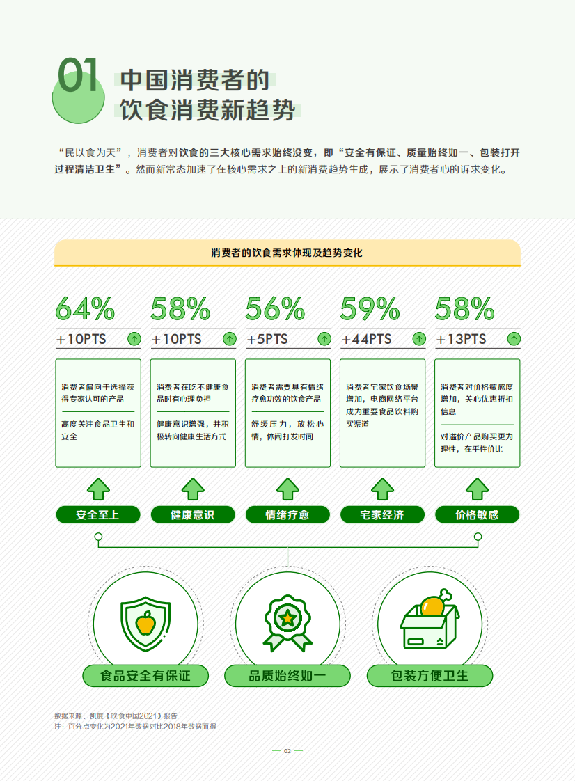 算数品牌说&mdash;&mdash;2022抖音轻&ldquo;食&rdquo;代消费观察.pdf 第5页