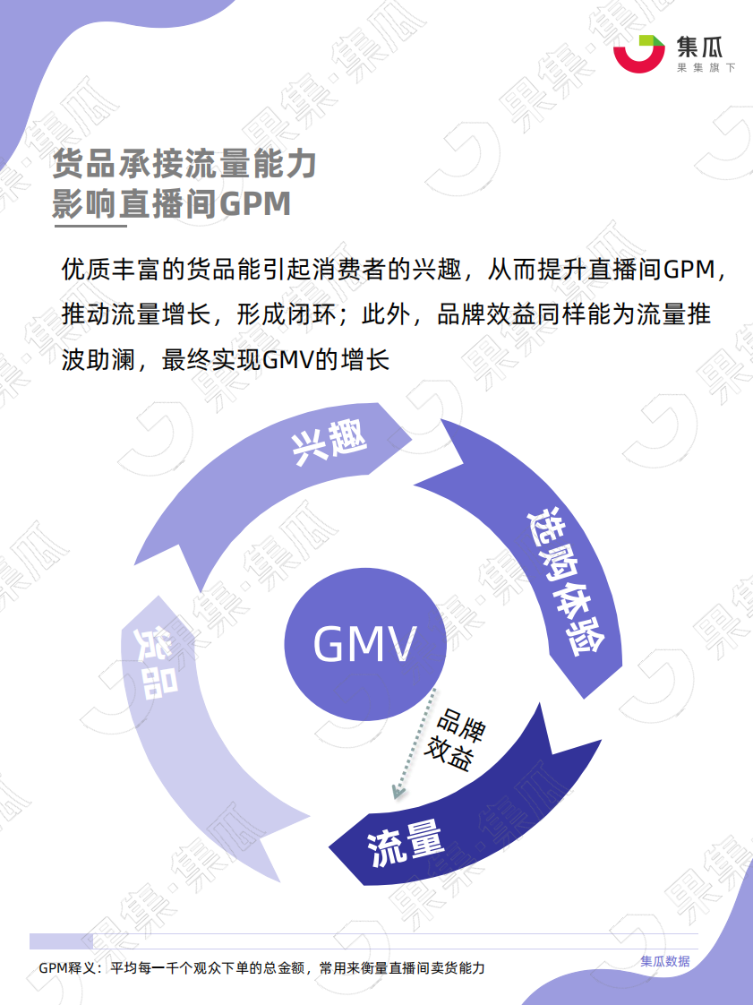 【果集&middot;集瓜】社媒电商直播间货盘运营方法论 - 0629.pdf 第5页