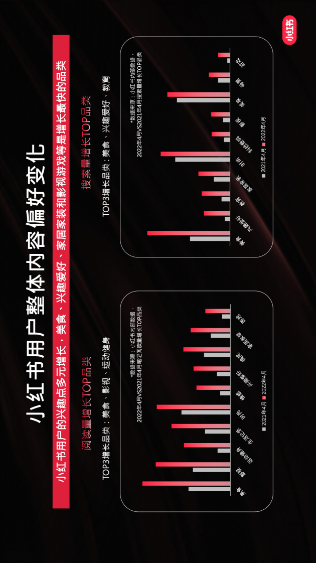 2022上半年小红书用户内容消费行为洞察-小红书平台.pdf 第3页