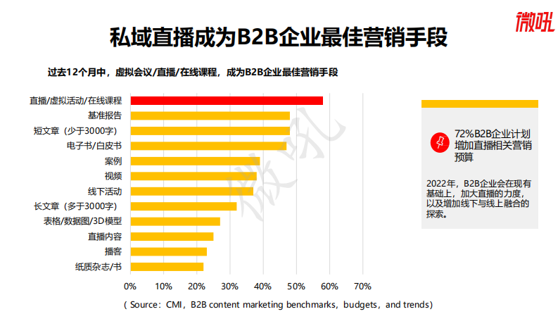 2022企业直播基准、预测与最佳策略.pdf 第5页