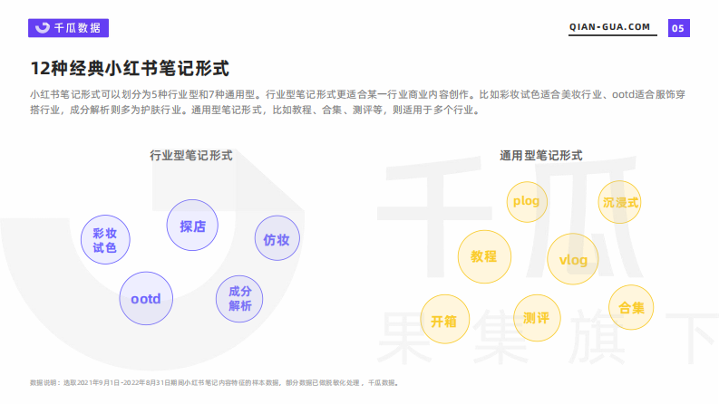 2022小红书笔记内容特征分析报告-千瓜数据.pdf 第5页