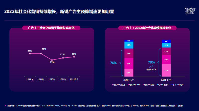 秒针系统：2022中国社交及营销内容趋势报告.pdf 第4页