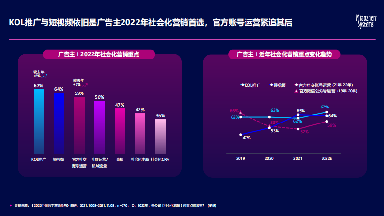 秒针系统：2022中国社交及营销内容趋势报告.pdf 第5页