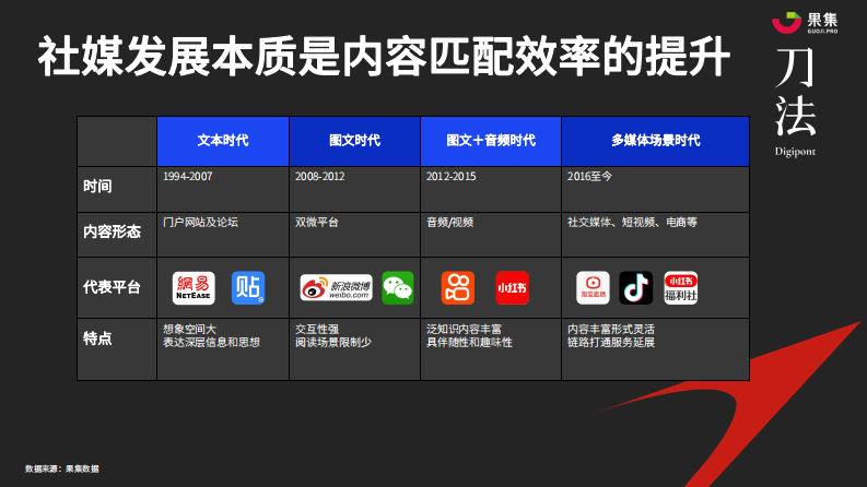 品牌如何利用社媒电商数据归因，找到发展机遇-果集.pdf 第4页