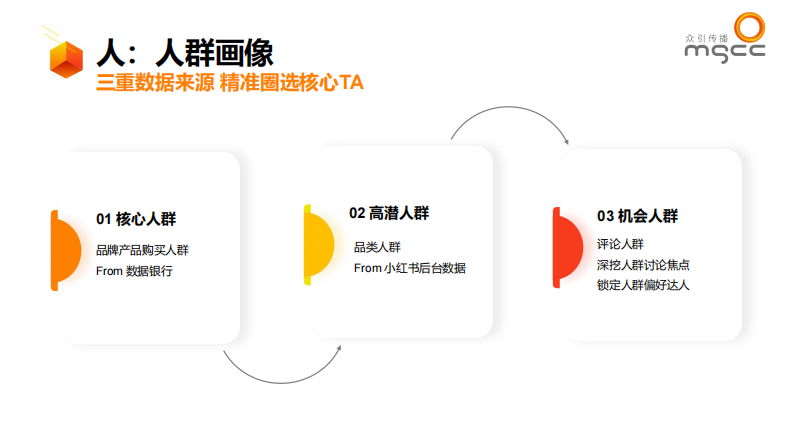 众引传播：小红书种草ATOM方法论&mdash;&mdash;品牌社交效果增长模型.pdf 第4页