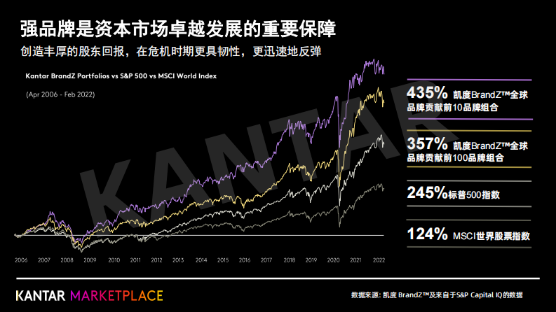 2022品牌差异化与独特性案例手册-凯度.pdf 第3页