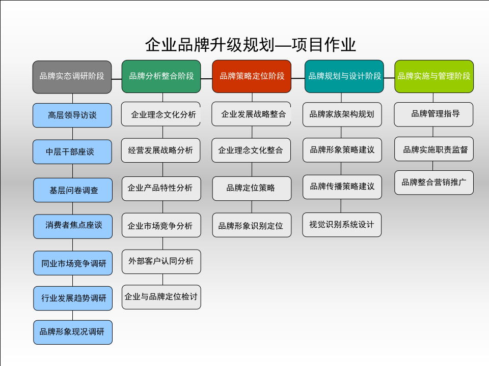 品牌建设规划流程.ppt 第4页