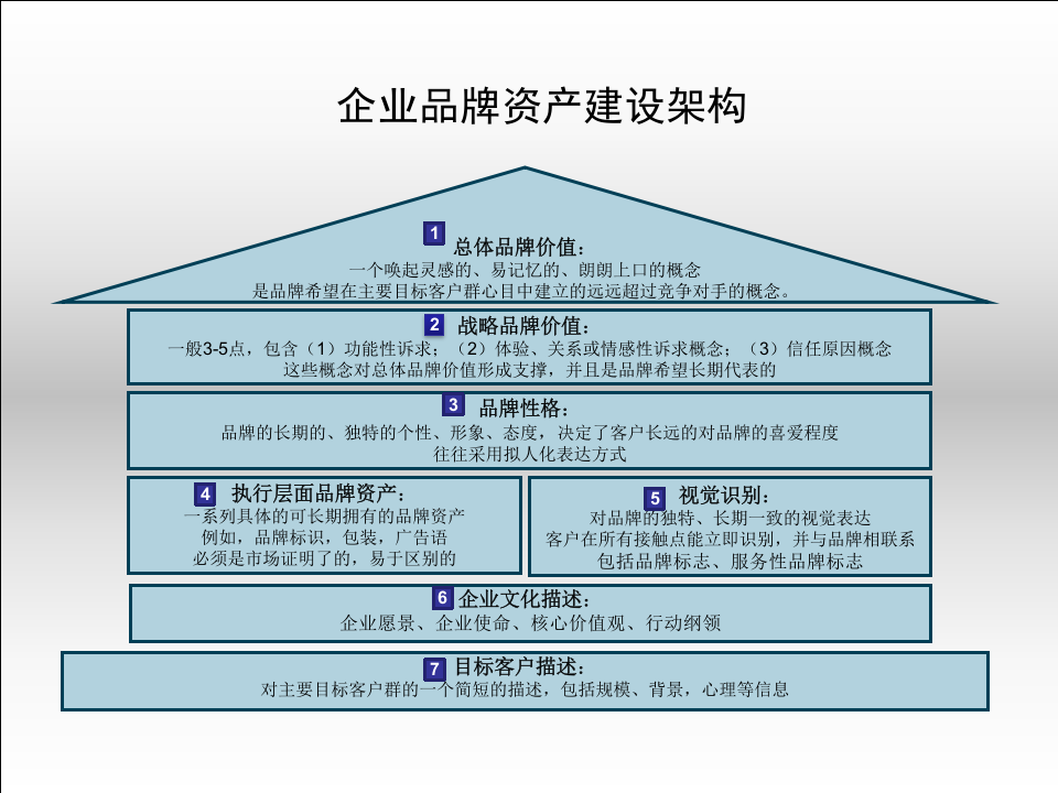 品牌建设规划流程.ppt 第3页