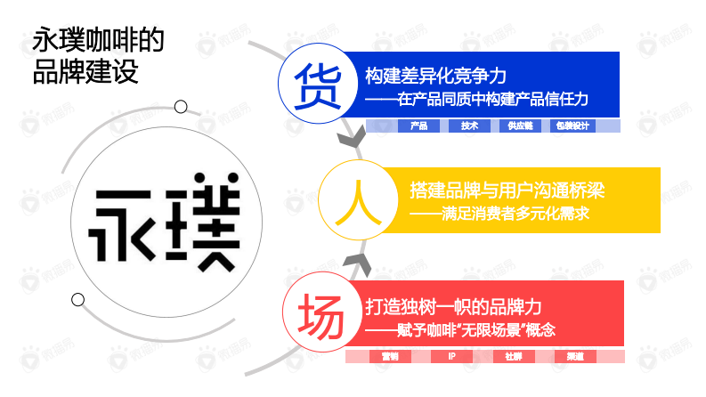 2021永璞咖啡品牌案例分享.pdf 第3页