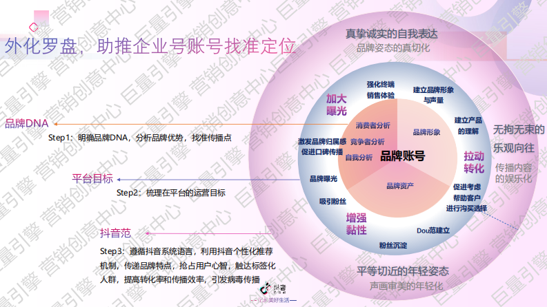 抖音企业号定位及罗盘分析.pdf 第3页