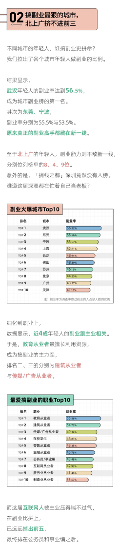 后浪研究所：2023年轻人副业报告.pdf 第3页