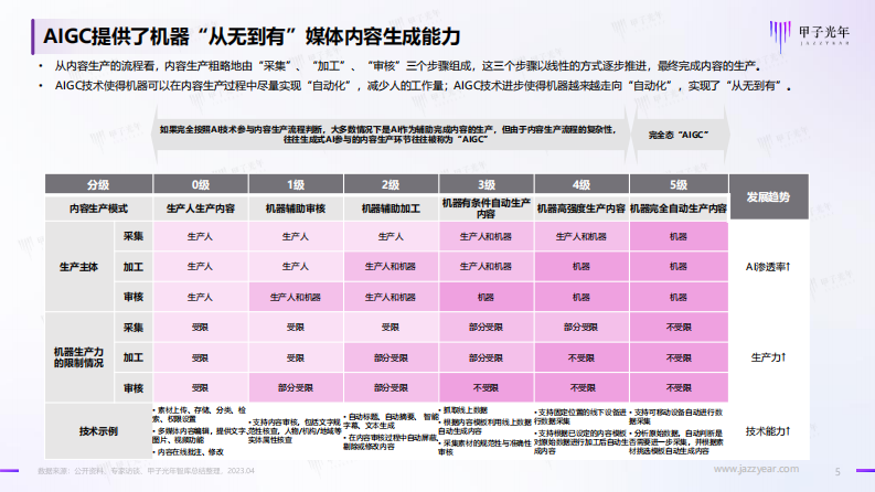 2023年AIGC应用与实践展望报告-20230406V6.pdf 第5页