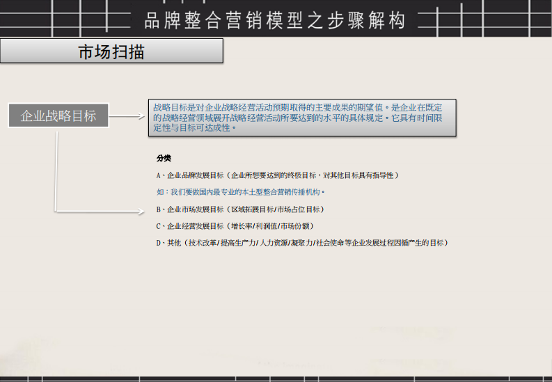 品牌整合营销方案模型架构图（22P） 第5页