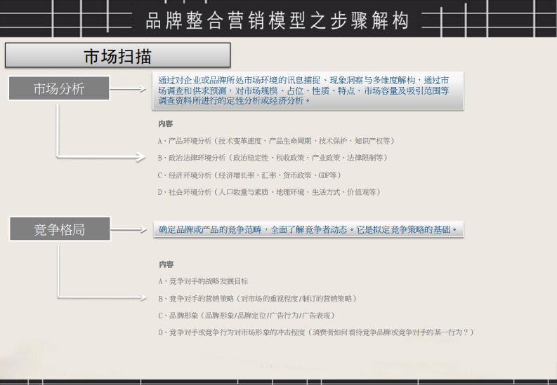 品牌整合营销方案模型架构图（22P） 第3页
