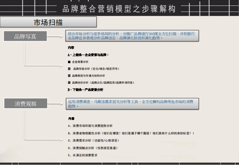 品牌整合营销方案模型架构图（22P） 第4页