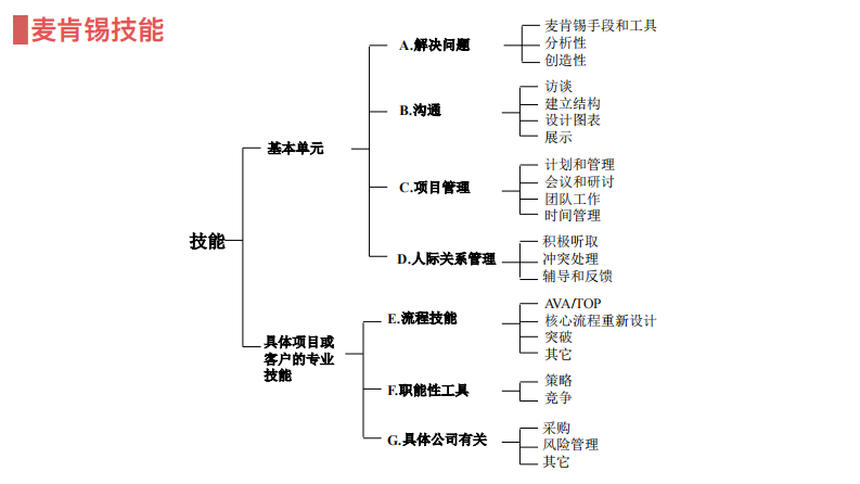 《麦肯锡方法》精华解读笔记（116P） 第2页