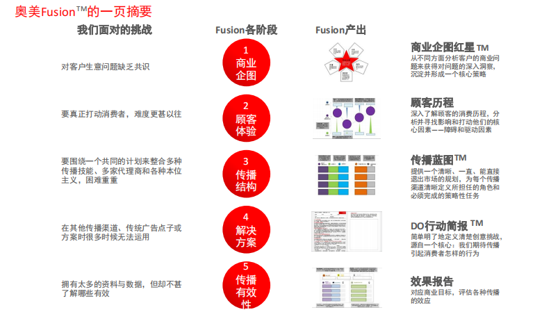 奥美fusion实现跨技能整合传播策略（92P） 第4页