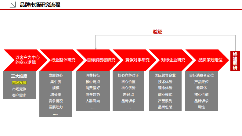 品牌策划必备体系方法论（36P） 第3页