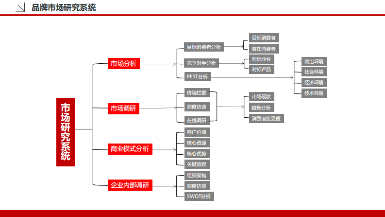 品牌策划必备体系方法论（36P） 第2页