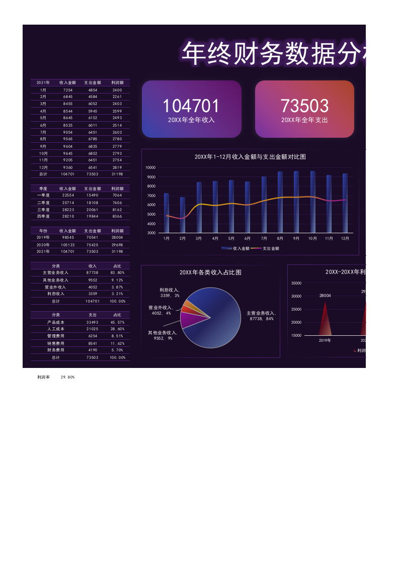 2022年终财务数据分析可视化看板.xlsx 第1页