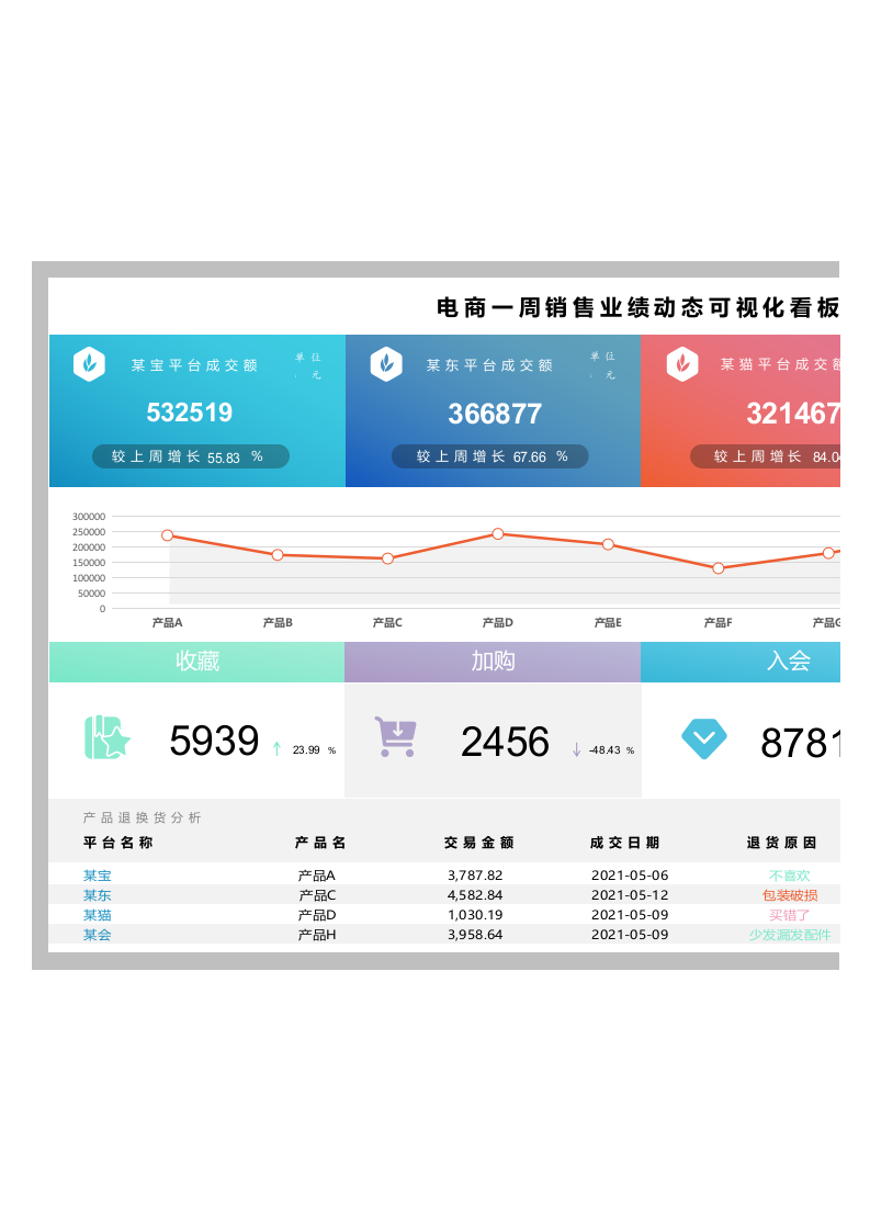 2022电商销售业绩分析可视化看板.xlsx 第1页