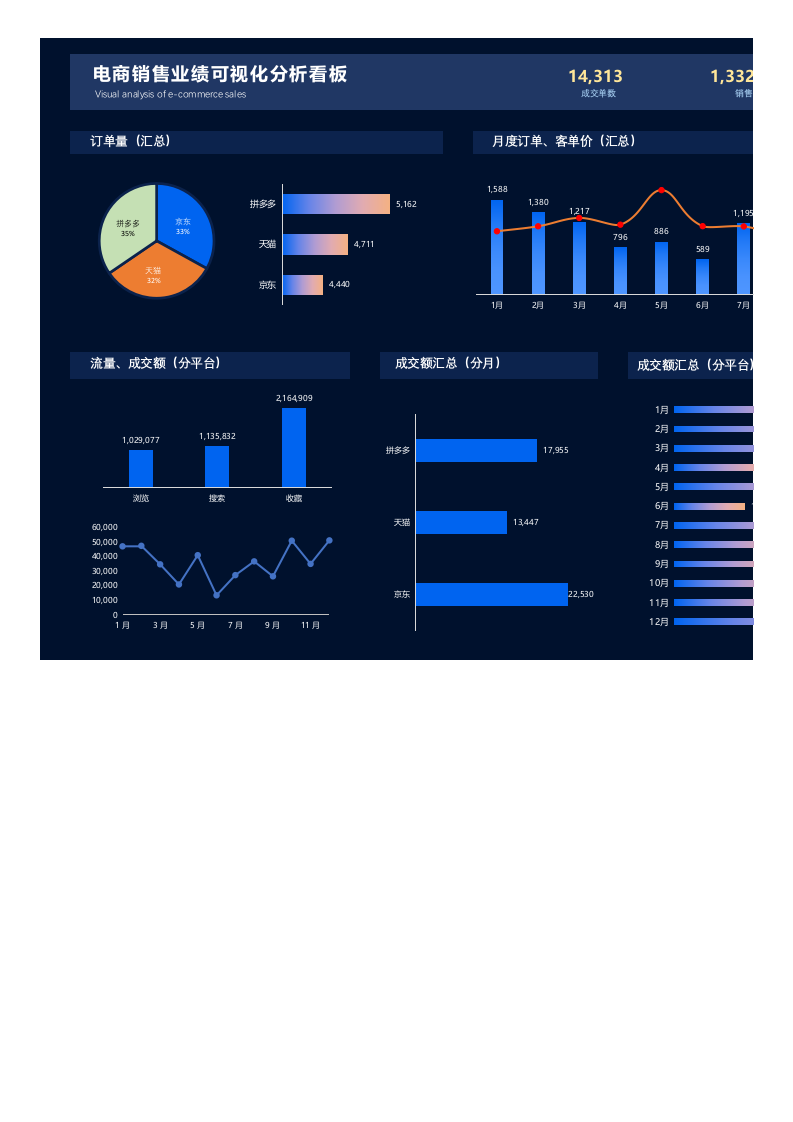 2022电商销售业绩可视化看板.xlsx 第1页