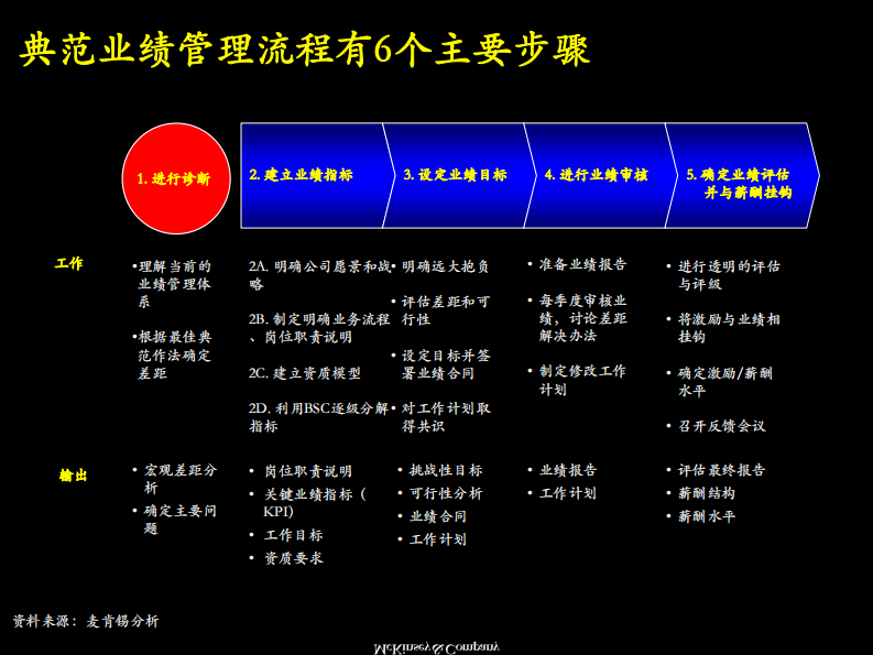 【业绩管理】麦肯锡九大手册之五业绩管理 第4页