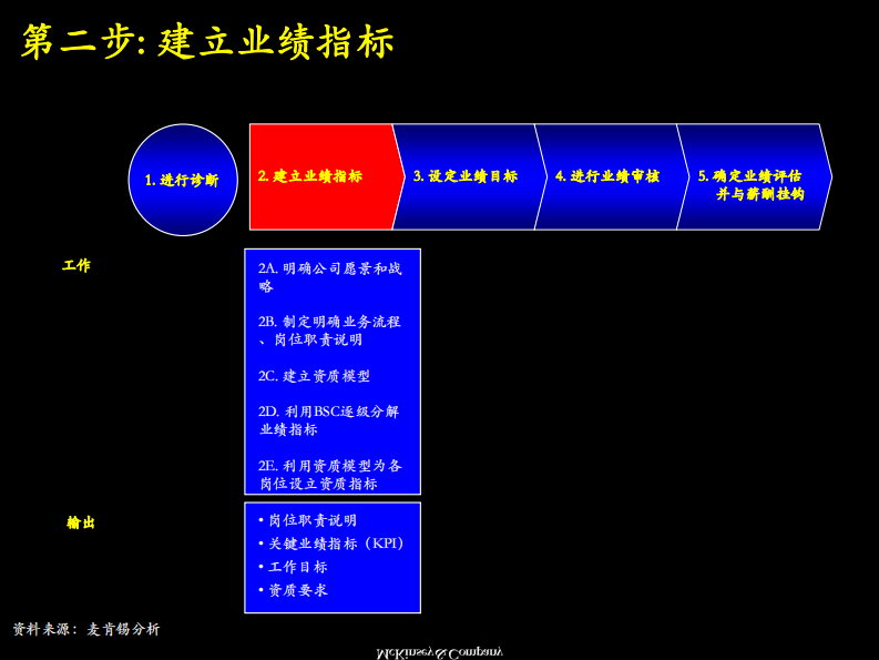 【业绩管理】麦肯锡九大手册之五业绩管理 第5页