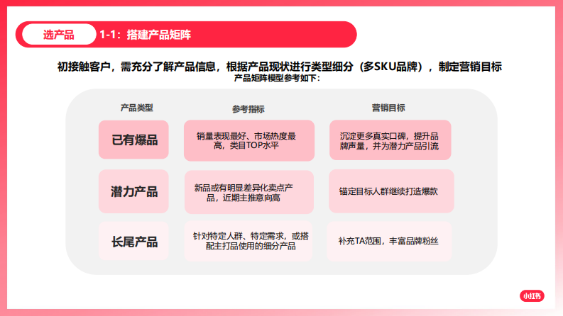 小红书：如何放大卖点价值，引领客户玩转爆文【互联网】【通案】.pdf 第4页