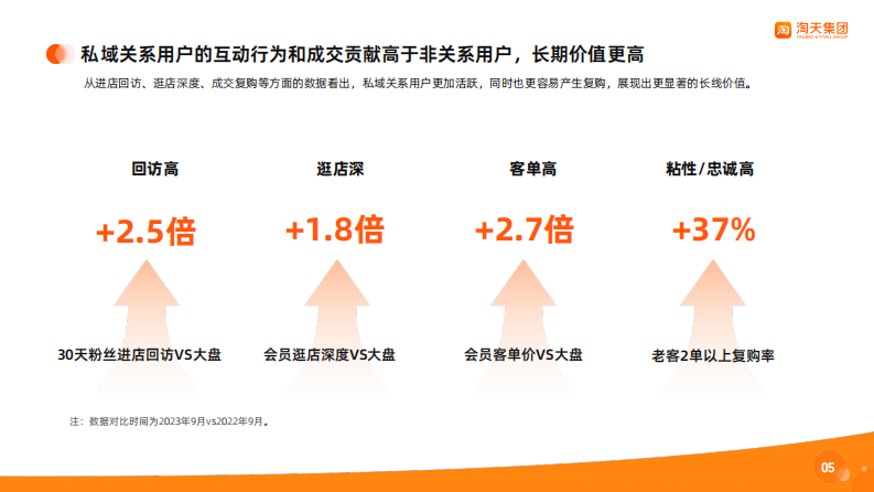 淘宝天猫商家私域经营手册.pdf 第5页