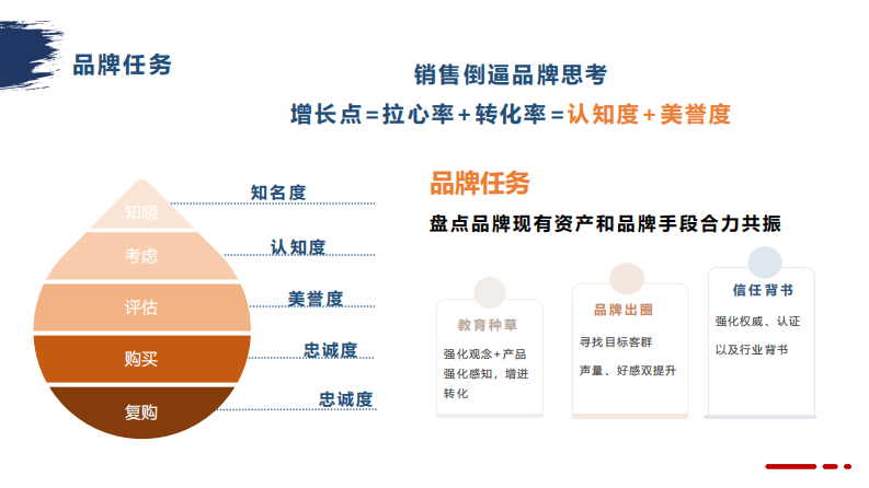 2024品牌运营部工作计划 第3页