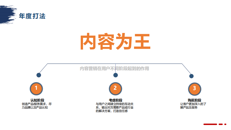 2024品牌运营部工作计划 第5页