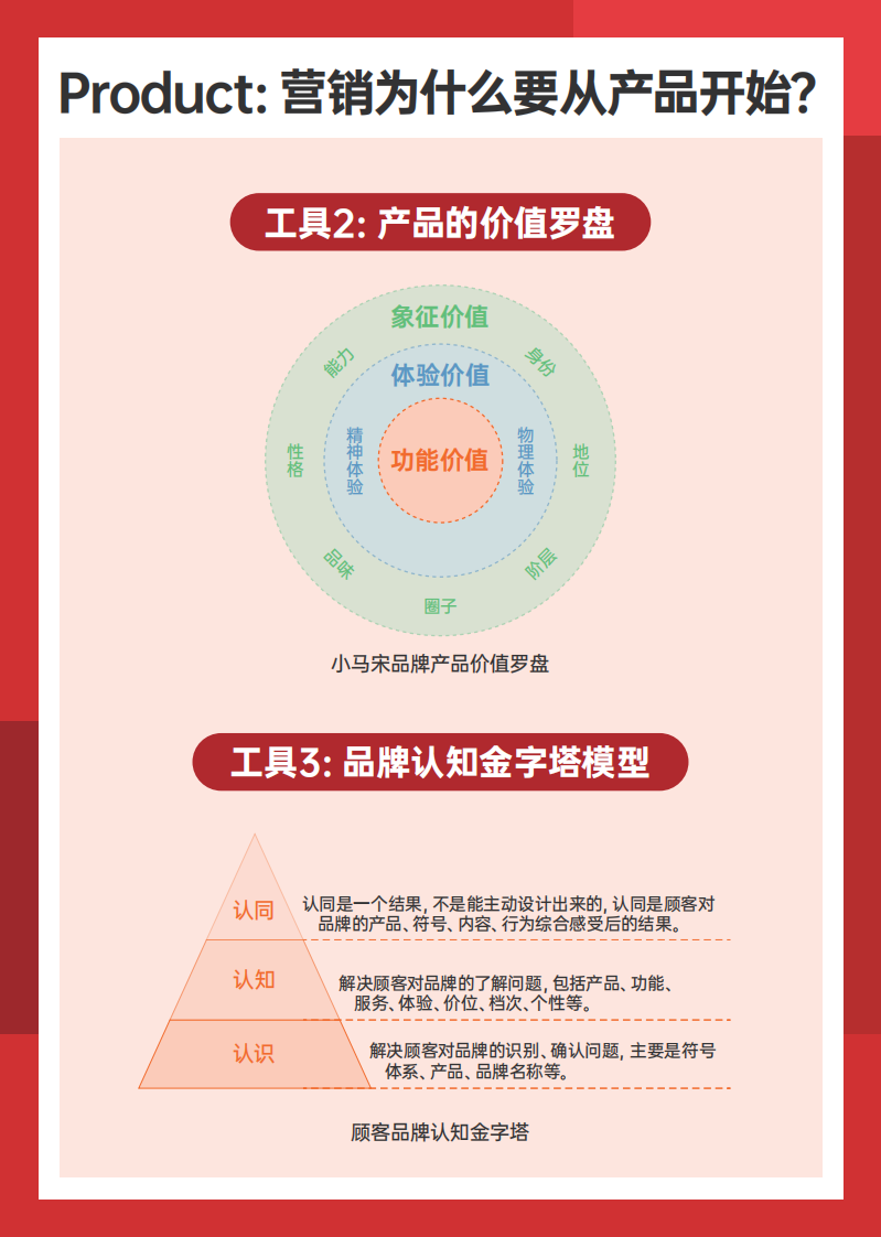小马宋：营销实战工具手册 第3页