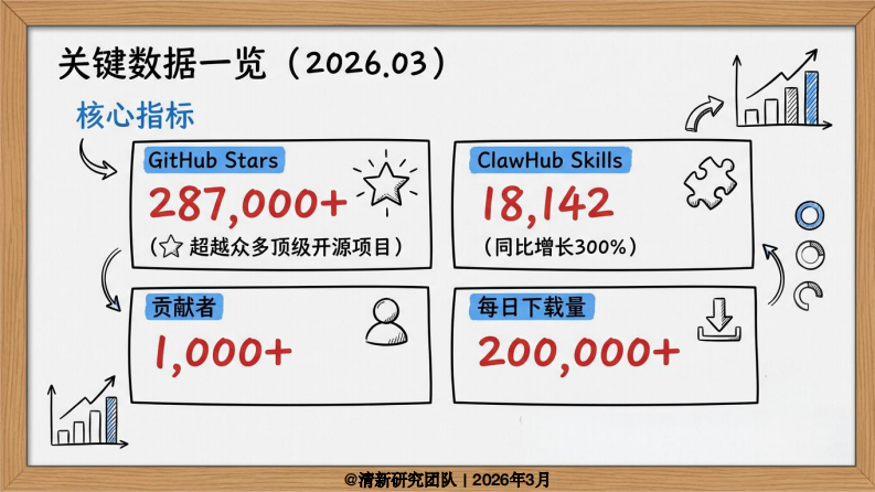 OpenClaw发展研究2.0报告 by 清新研究 第5页
