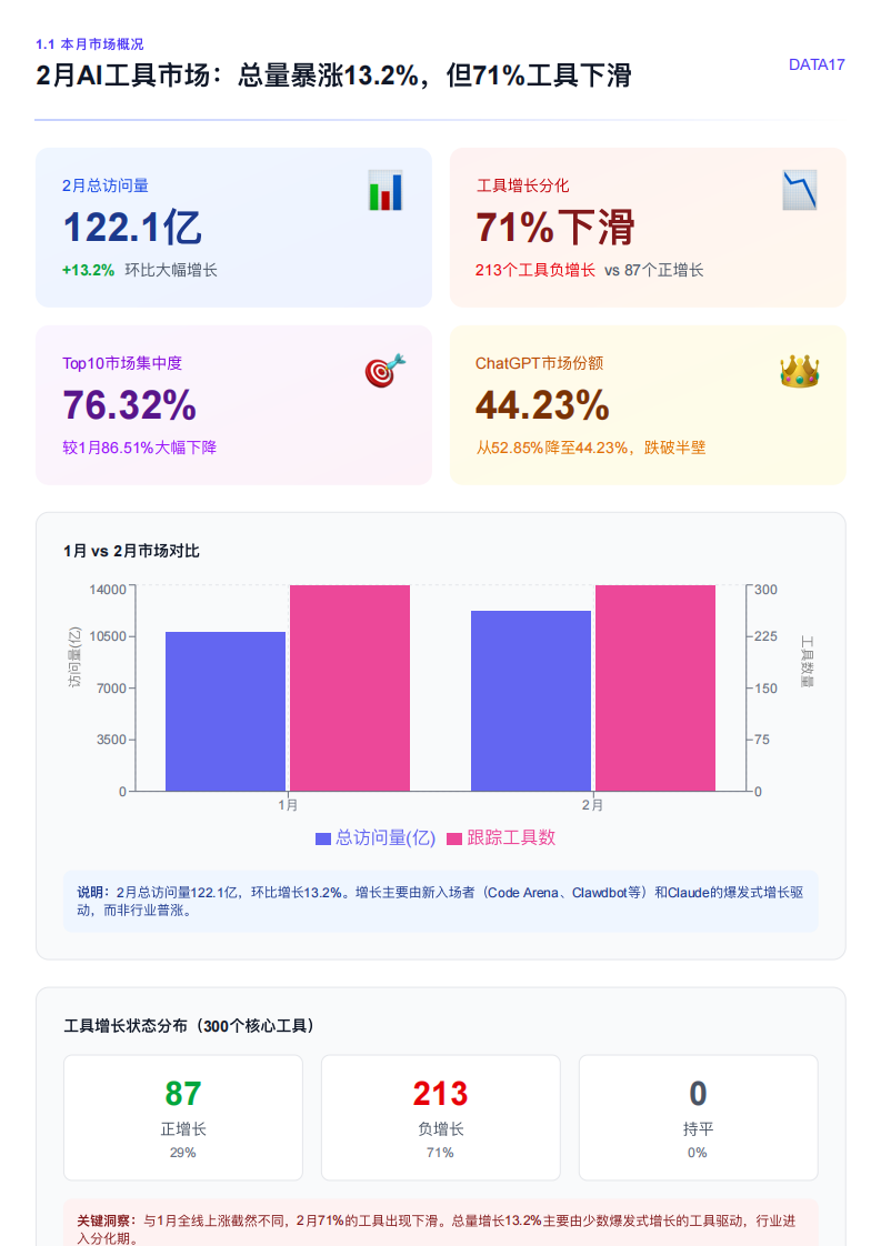 全球AI工具趋势洞察报告2026年2月 第3页